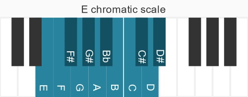 Piano scale for chromatic